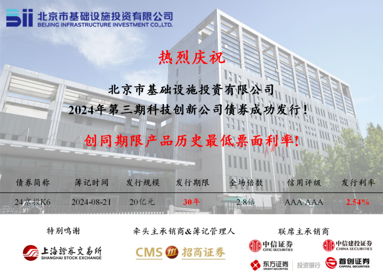 京投公司成功發(fā)行2024年第三期科創(chuàng)公司債券，票面利率創(chuàng)同期限產(chǎn)品歷史最低!